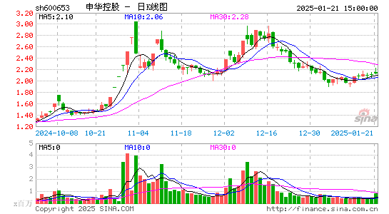 申华控股