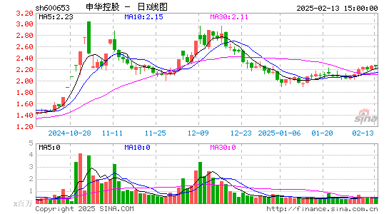 申华控股