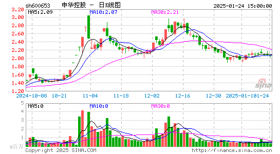 申华控股