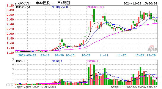 申华控股