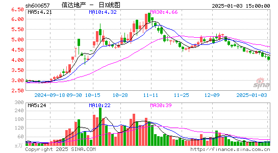 信达地产