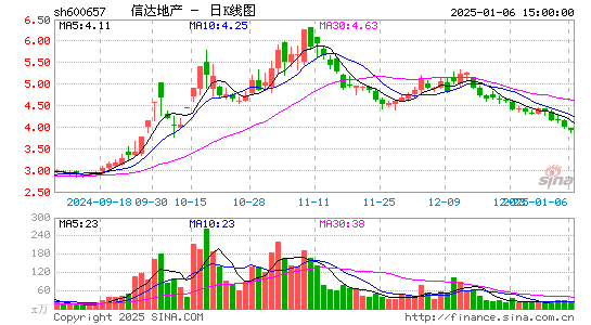 信达地产