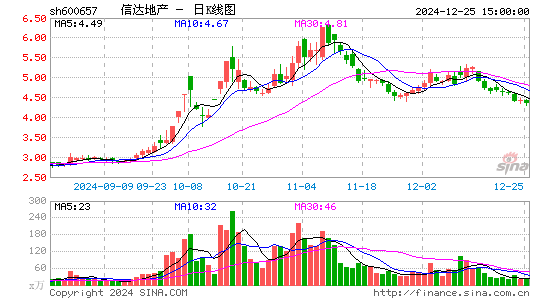 信达地产