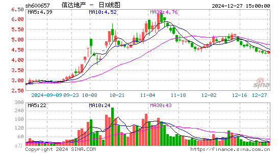 信达地产