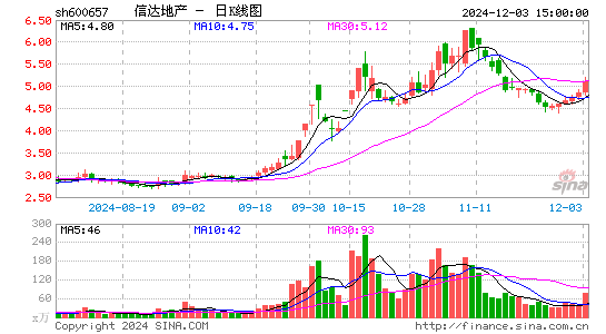 信达地产