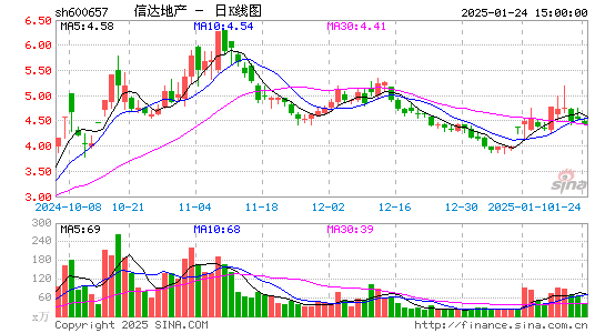 信达地产