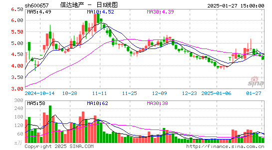 信达地产