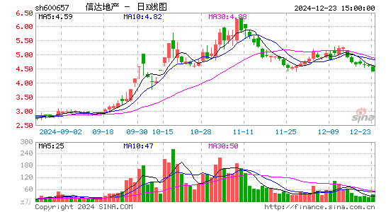 信达地产