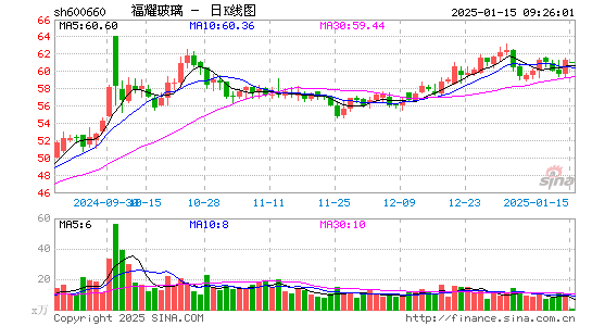 福耀玻璃