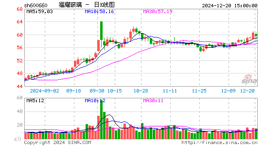 福耀玻璃