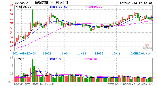 福耀玻璃