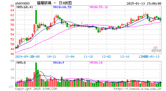 福耀玻璃