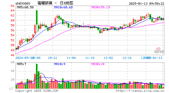 福耀玻璃