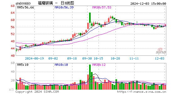 福耀玻璃