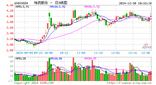 哈药股份