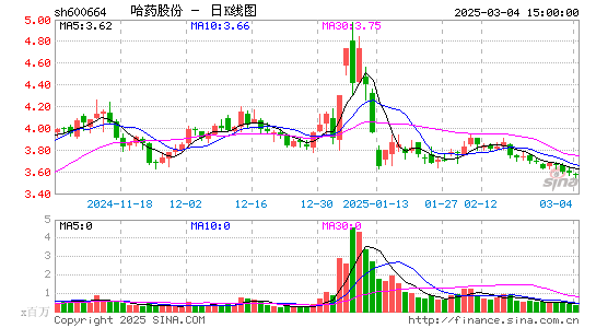 哈药股份