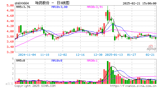 哈药股份