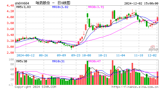 哈药股份