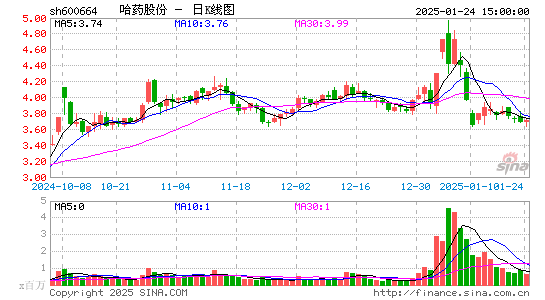 哈药股份