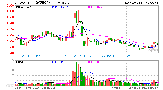 哈药股份