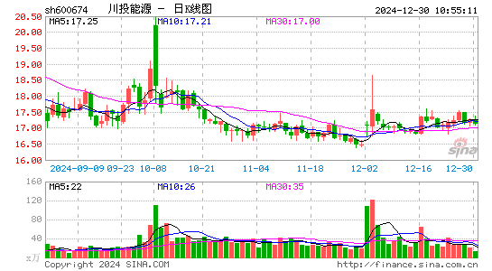 川投能源