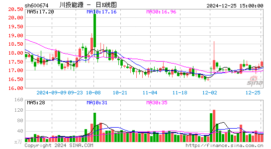 川投能源