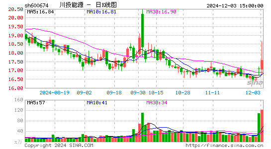 川投能源