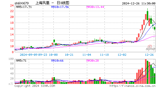 上海凤凰