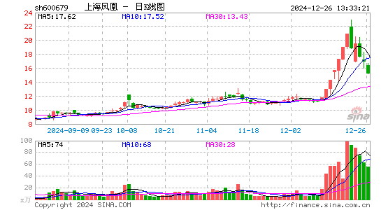 上海凤凰