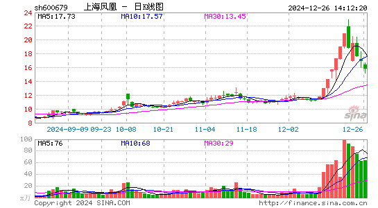 上海凤凰