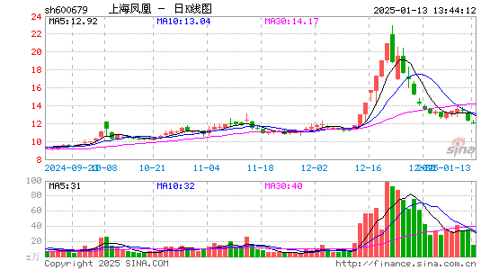 上海凤凰