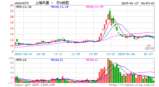 上海凤凰