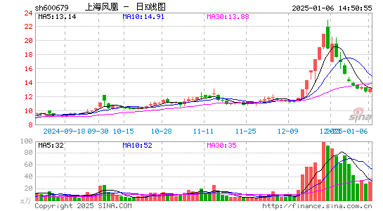 上海凤凰