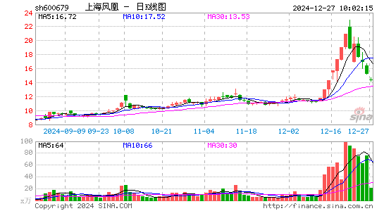 上海凤凰