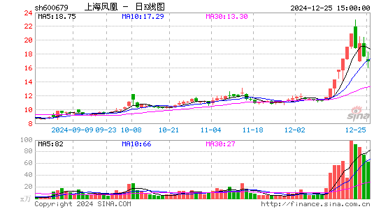 上海凤凰