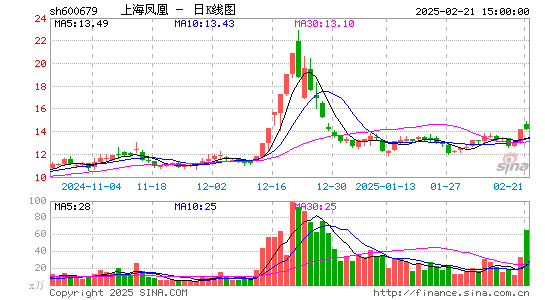 上海凤凰