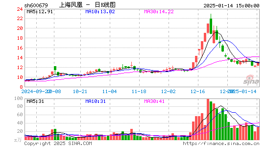 上海凤凰