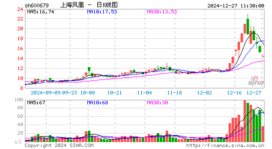 上海凤凰