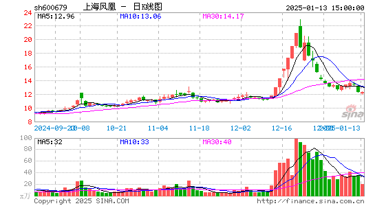 上海凤凰