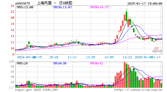 上海凤凰