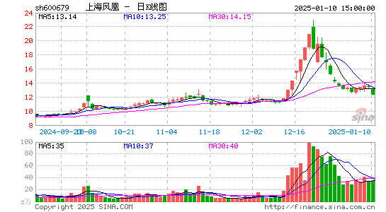 上海凤凰