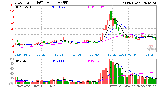 上海凤凰