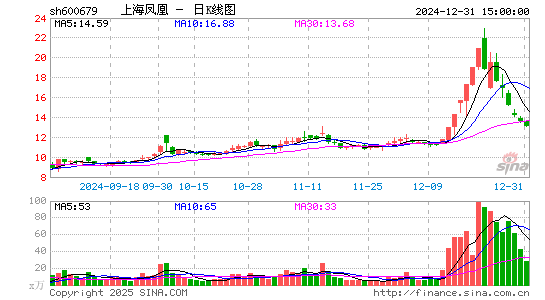 上海凤凰