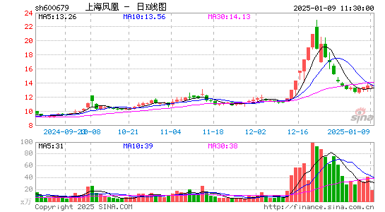 上海凤凰