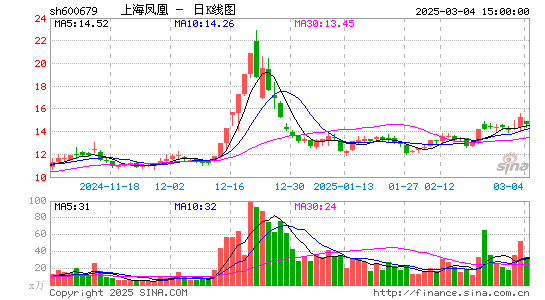 上海凤凰