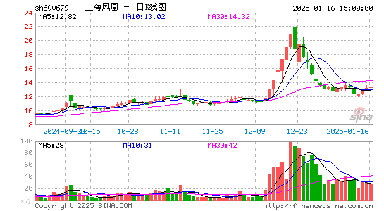 上海凤凰