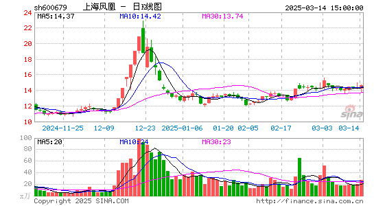 上海凤凰