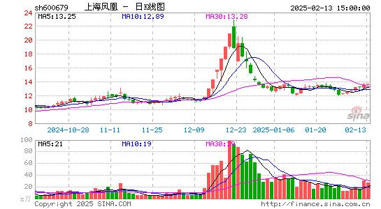 上海凤凰