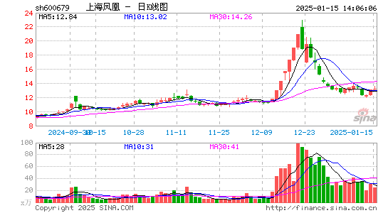 上海凤凰