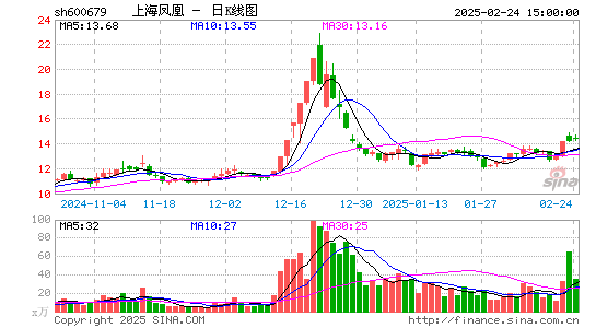 上海凤凰